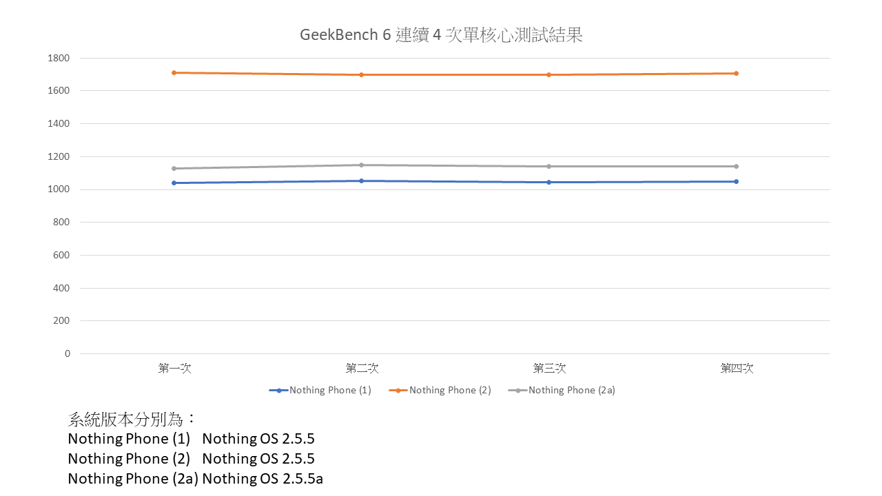 GeekBench6 圖表_單核心